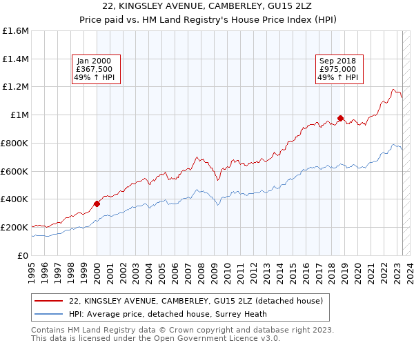 22, KINGSLEY AVENUE, CAMBERLEY, GU15 2LZ: Price paid vs HM Land Registry's House Price Index