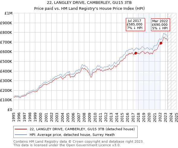 22, LANGLEY DRIVE, CAMBERLEY, GU15 3TB: Price paid vs HM Land Registry's House Price Index
