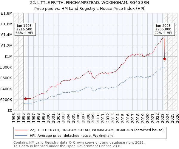 22, LITTLE FRYTH, FINCHAMPSTEAD, WOKINGHAM, RG40 3RN: Price paid vs HM Land Registry's House Price Index