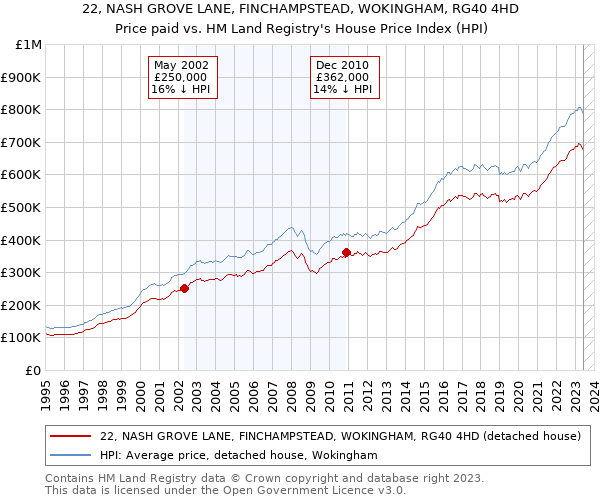 22, NASH GROVE LANE, FINCHAMPSTEAD, WOKINGHAM, RG40 4HD: Price paid vs HM Land Registry's House Price Index