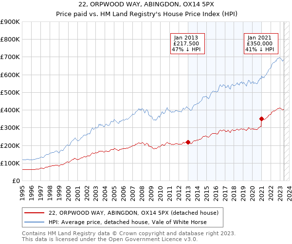 22, ORPWOOD WAY, ABINGDON, OX14 5PX: Price paid vs HM Land Registry's House Price Index