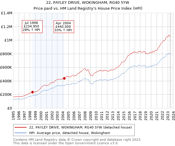 22, PAYLEY DRIVE, WOKINGHAM, RG40 5YW: Price paid vs HM Land Registry's House Price Index