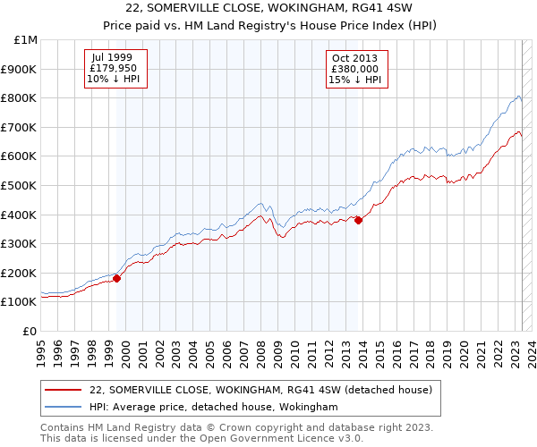 22, SOMERVILLE CLOSE, WOKINGHAM, RG41 4SW: Price paid vs HM Land Registry's House Price Index