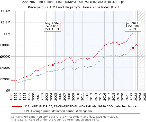 222, NINE MILE RIDE, FINCHAMPSTEAD, WOKINGHAM, RG40 3QD: Price paid vs HM Land Registry's House Price Index