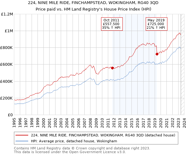 224, NINE MILE RIDE, FINCHAMPSTEAD, WOKINGHAM, RG40 3QD: Price paid vs HM Land Registry's House Price Index