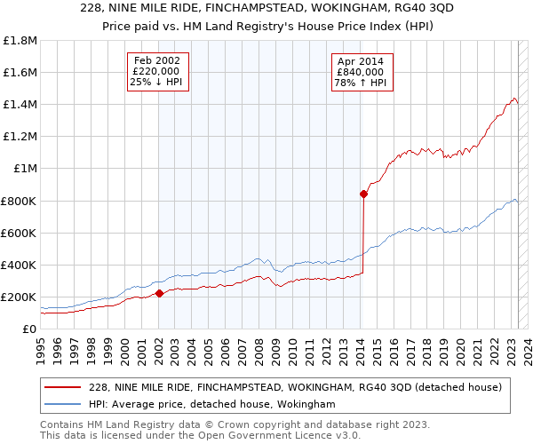 228, NINE MILE RIDE, FINCHAMPSTEAD, WOKINGHAM, RG40 3QD: Price paid vs HM Land Registry's House Price Index