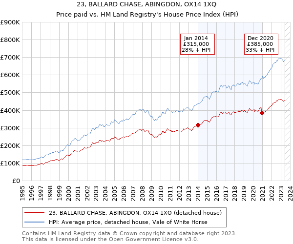 23, BALLARD CHASE, ABINGDON, OX14 1XQ: Price paid vs HM Land Registry's House Price Index