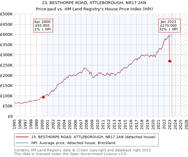 23, BESTHORPE ROAD, ATTLEBOROUGH, NR17 2AN: Price paid vs HM Land Registry's House Price Index