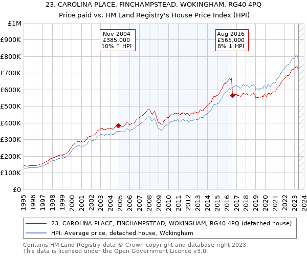 23, CAROLINA PLACE, FINCHAMPSTEAD, WOKINGHAM, RG40 4PQ: Price paid vs HM Land Registry's House Price Index