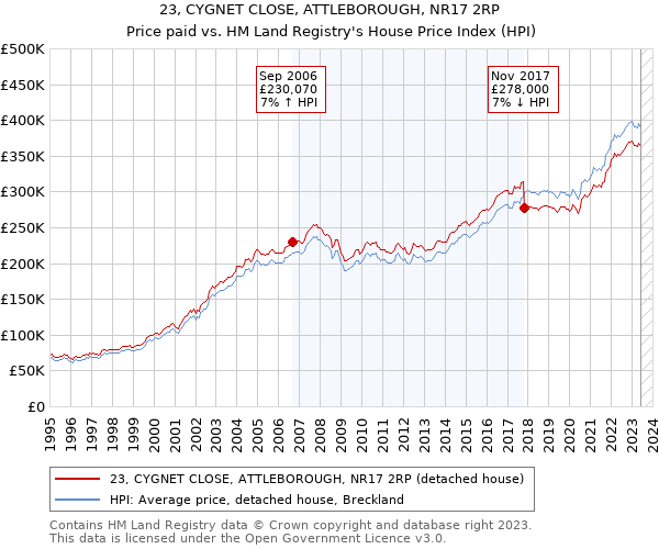23, CYGNET CLOSE, ATTLEBOROUGH, NR17 2RP: Price paid vs HM Land Registry's House Price Index