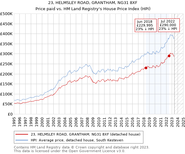 23, HELMSLEY ROAD, GRANTHAM, NG31 8XF: Price paid vs HM Land Registry's House Price Index
