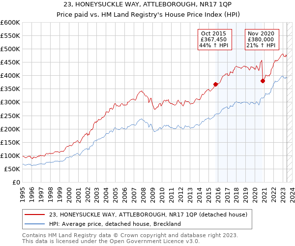 23, HONEYSUCKLE WAY, ATTLEBOROUGH, NR17 1QP: Price paid vs HM Land Registry's House Price Index