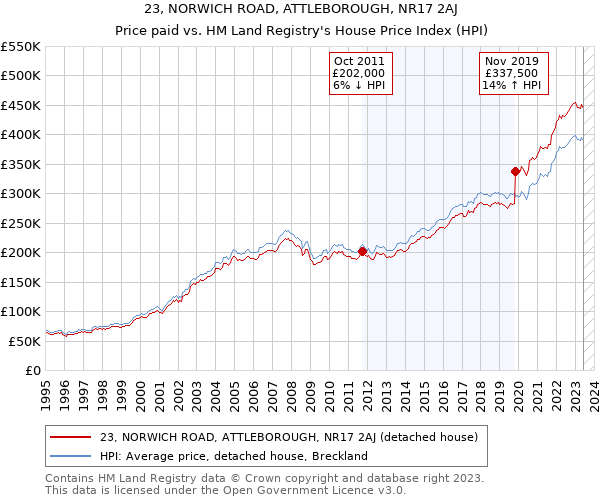 23, NORWICH ROAD, ATTLEBOROUGH, NR17 2AJ: Price paid vs HM Land Registry's House Price Index