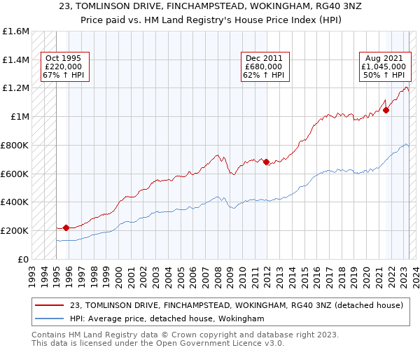 23, TOMLINSON DRIVE, FINCHAMPSTEAD, WOKINGHAM, RG40 3NZ: Price paid vs HM Land Registry's House Price Index