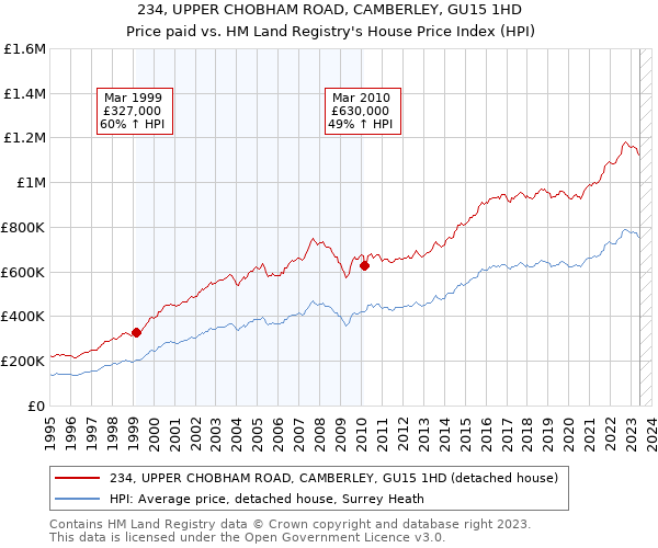 234, UPPER CHOBHAM ROAD, CAMBERLEY, GU15 1HD: Price paid vs HM Land Registry's House Price Index