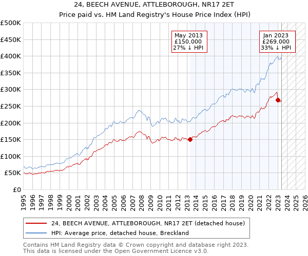 24, BEECH AVENUE, ATTLEBOROUGH, NR17 2ET: Price paid vs HM Land Registry's House Price Index