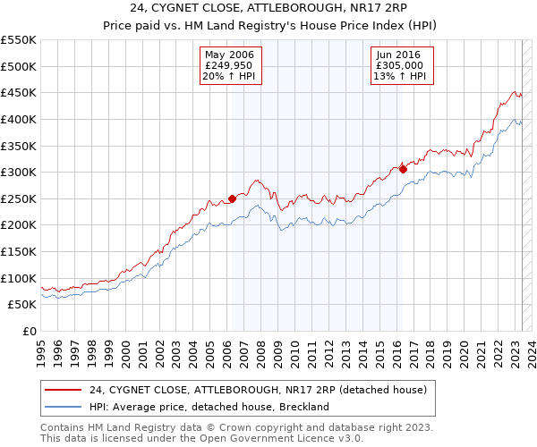 24, CYGNET CLOSE, ATTLEBOROUGH, NR17 2RP: Price paid vs HM Land Registry's House Price Index