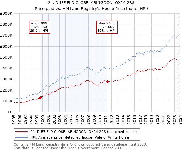 24, DUFFIELD CLOSE, ABINGDON, OX14 2RS: Price paid vs HM Land Registry's House Price Index
