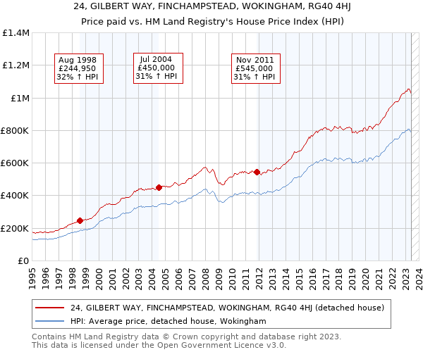 24, GILBERT WAY, FINCHAMPSTEAD, WOKINGHAM, RG40 4HJ: Price paid vs HM Land Registry's House Price Index