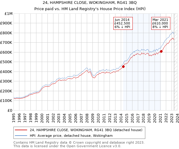24, HAMPSHIRE CLOSE, WOKINGHAM, RG41 3BQ: Price paid vs HM Land Registry's House Price Index