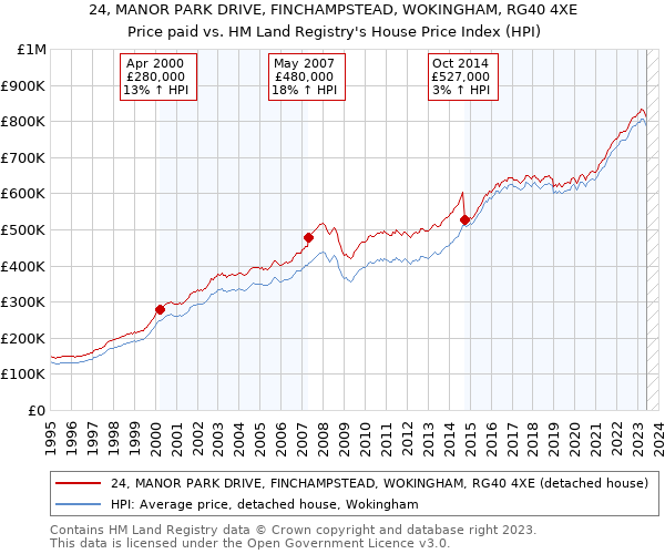 24, MANOR PARK DRIVE, FINCHAMPSTEAD, WOKINGHAM, RG40 4XE: Price paid vs HM Land Registry's House Price Index