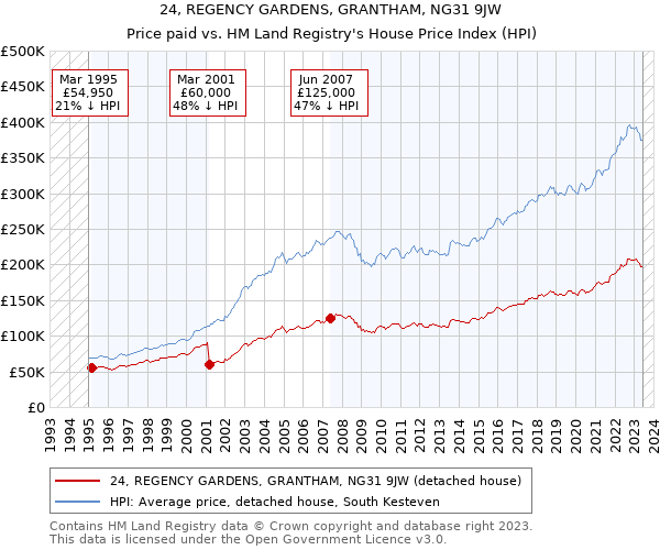 24, REGENCY GARDENS, GRANTHAM, NG31 9JW: Price paid vs HM Land Registry's House Price Index