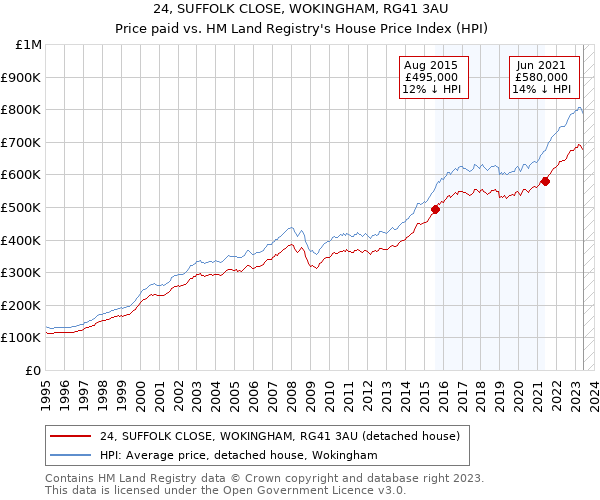 24, SUFFOLK CLOSE, WOKINGHAM, RG41 3AU: Price paid vs HM Land Registry's House Price Index