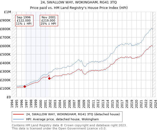 24, SWALLOW WAY, WOKINGHAM, RG41 3TQ: Price paid vs HM Land Registry's House Price Index