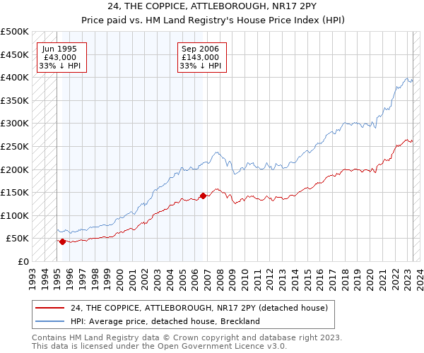 24, THE COPPICE, ATTLEBOROUGH, NR17 2PY: Price paid vs HM Land Registry's House Price Index