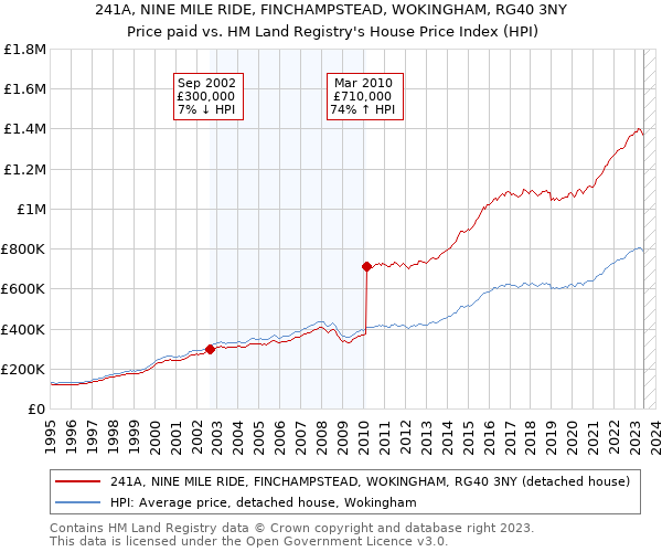 241A, NINE MILE RIDE, FINCHAMPSTEAD, WOKINGHAM, RG40 3NY: Price paid vs HM Land Registry's House Price Index