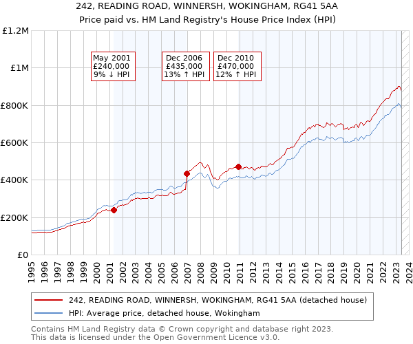 242, READING ROAD, WINNERSH, WOKINGHAM, RG41 5AA: Price paid vs HM Land Registry's House Price Index