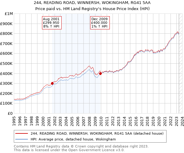 244, READING ROAD, WINNERSH, WOKINGHAM, RG41 5AA: Price paid vs HM Land Registry's House Price Index