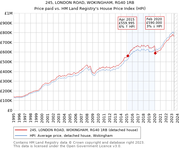 245, LONDON ROAD, WOKINGHAM, RG40 1RB: Price paid vs HM Land Registry's House Price Index