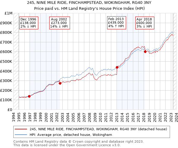 245, NINE MILE RIDE, FINCHAMPSTEAD, WOKINGHAM, RG40 3NY: Price paid vs HM Land Registry's House Price Index