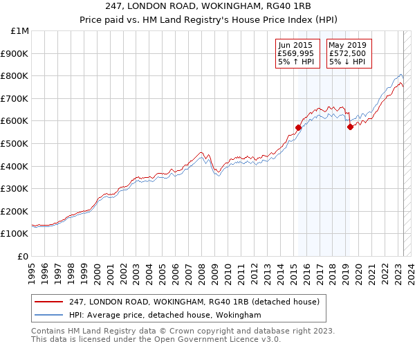 247, LONDON ROAD, WOKINGHAM, RG40 1RB: Price paid vs HM Land Registry's House Price Index