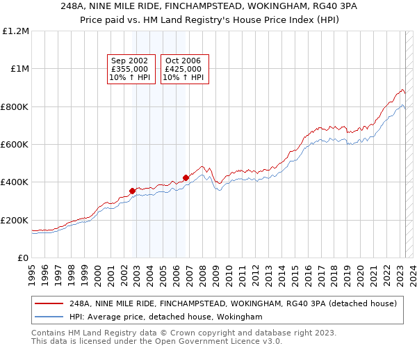 248A, NINE MILE RIDE, FINCHAMPSTEAD, WOKINGHAM, RG40 3PA: Price paid vs HM Land Registry's House Price Index