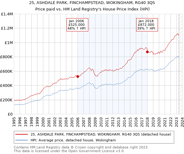25, ASHDALE PARK, FINCHAMPSTEAD, WOKINGHAM, RG40 3QS: Price paid vs HM Land Registry's House Price Index