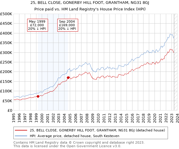 25, BELL CLOSE, GONERBY HILL FOOT, GRANTHAM, NG31 8GJ: Price paid vs HM Land Registry's House Price Index