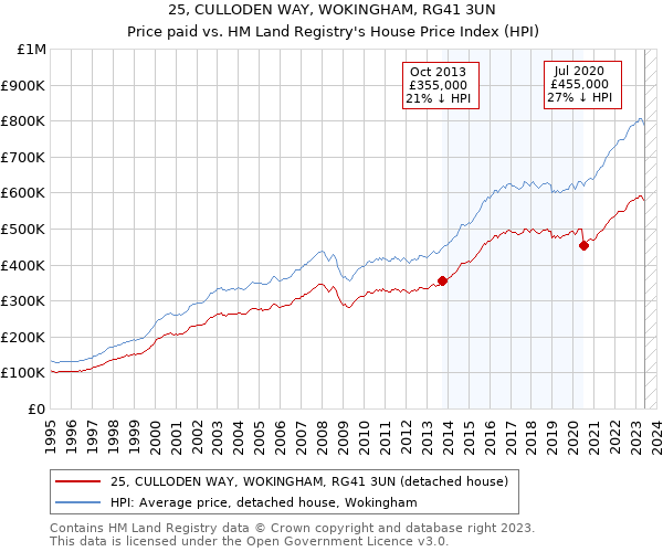 25, CULLODEN WAY, WOKINGHAM, RG41 3UN: Price paid vs HM Land Registry's House Price Index