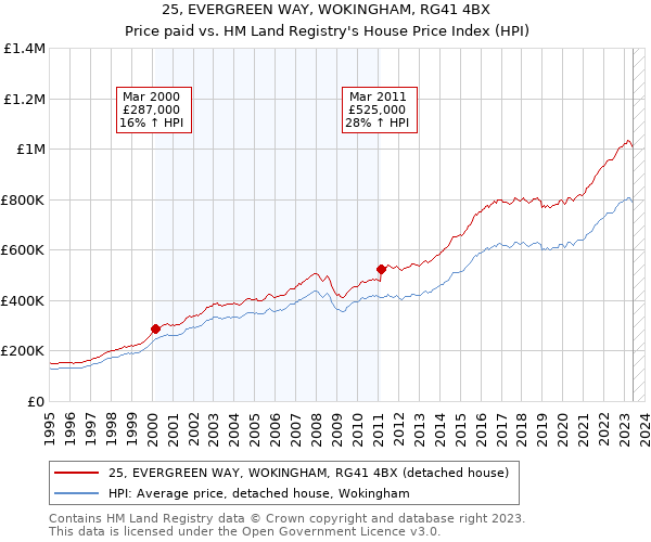 25, EVERGREEN WAY, WOKINGHAM, RG41 4BX: Price paid vs HM Land Registry's House Price Index