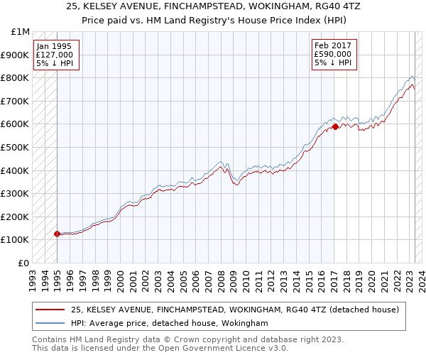 25, KELSEY AVENUE, FINCHAMPSTEAD, WOKINGHAM, RG40 4TZ: Price paid vs HM Land Registry's House Price Index