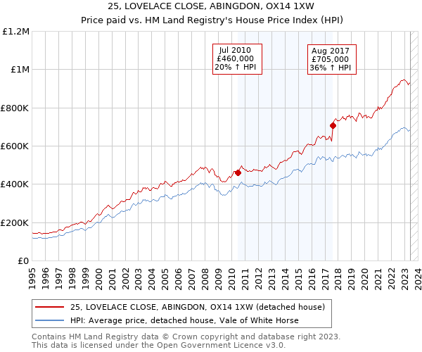 25, LOVELACE CLOSE, ABINGDON, OX14 1XW: Price paid vs HM Land Registry's House Price Index