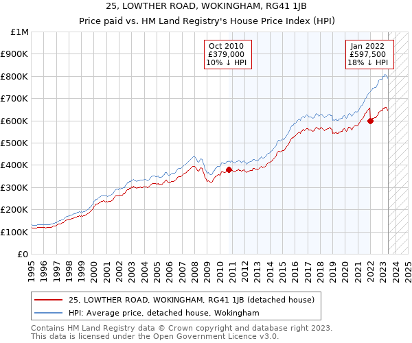 25, LOWTHER ROAD, WOKINGHAM, RG41 1JB: Price paid vs HM Land Registry's House Price Index