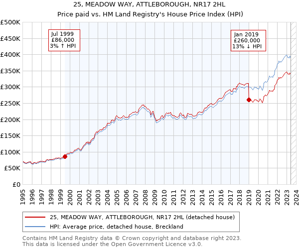 25, MEADOW WAY, ATTLEBOROUGH, NR17 2HL: Price paid vs HM Land Registry's House Price Index