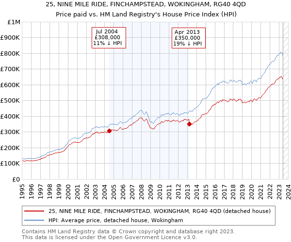 25, NINE MILE RIDE, FINCHAMPSTEAD, WOKINGHAM, RG40 4QD: Price paid vs HM Land Registry's House Price Index