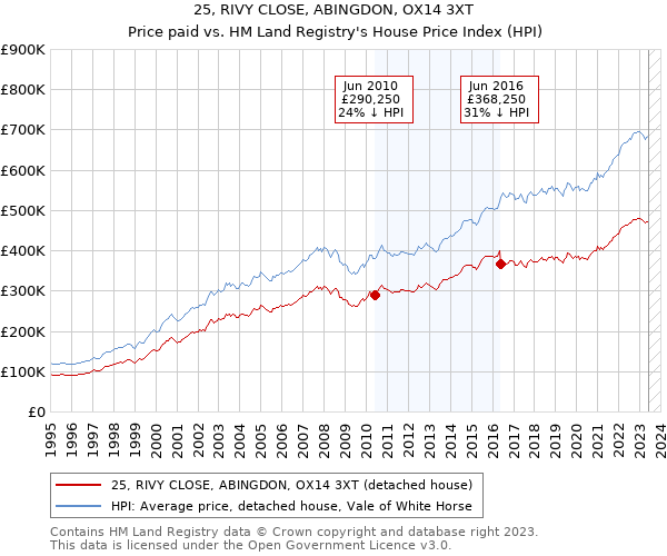 25, RIVY CLOSE, ABINGDON, OX14 3XT: Price paid vs HM Land Registry's House Price Index