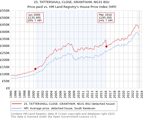 25, TATTERSHALL CLOSE, GRANTHAM, NG31 8SU: Price paid vs HM Land Registry's House Price Index