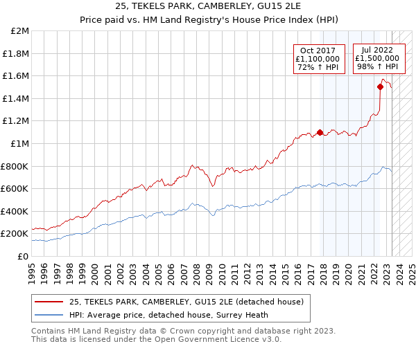 25, TEKELS PARK, CAMBERLEY, GU15 2LE: Price paid vs HM Land Registry's House Price Index