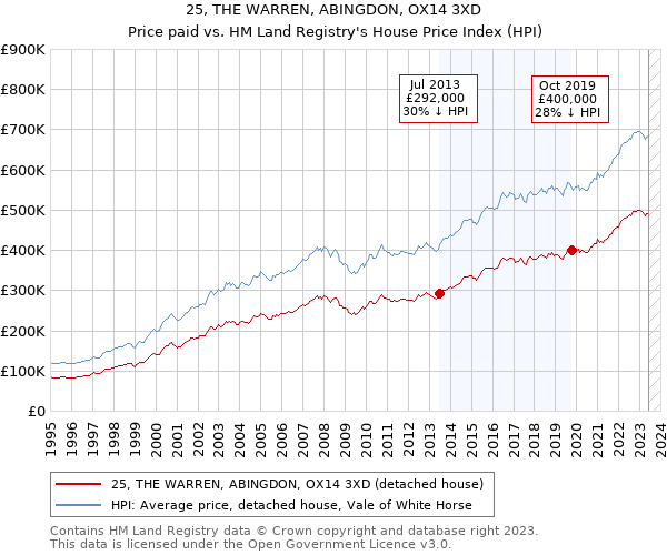 25, THE WARREN, ABINGDON, OX14 3XD: Price paid vs HM Land Registry's House Price Index