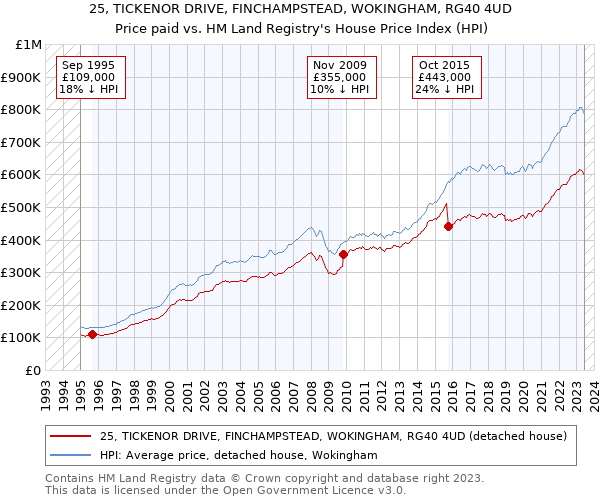 25, TICKENOR DRIVE, FINCHAMPSTEAD, WOKINGHAM, RG40 4UD: Price paid vs HM Land Registry's House Price Index